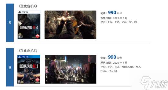 《生化危机2：重制版》销量破1540万份！位居系列第一 卡普空全游戏第3