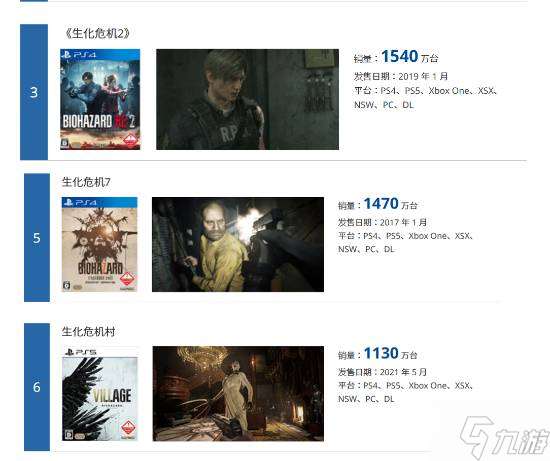 《生化危机2：重制版》销量破1540万份！位居系列第一 卡普空全游戏第3