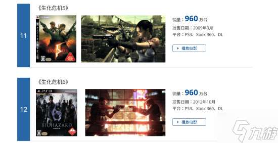 《生化危机2：重制版》销量破1540万份！位居系列第一 卡普空全游戏第3