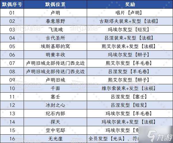 《光與影33號遠征隊》全默偶位置及路線 默偶在哪