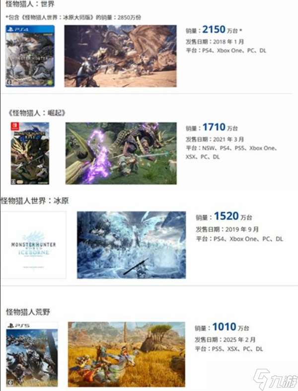 持续热卖！《怪物猎人：曙光》销量现已突破1000万份！至此所有“高清怪猎”作品销量均破千万！