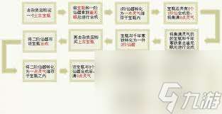 大話西游如何合成仙器