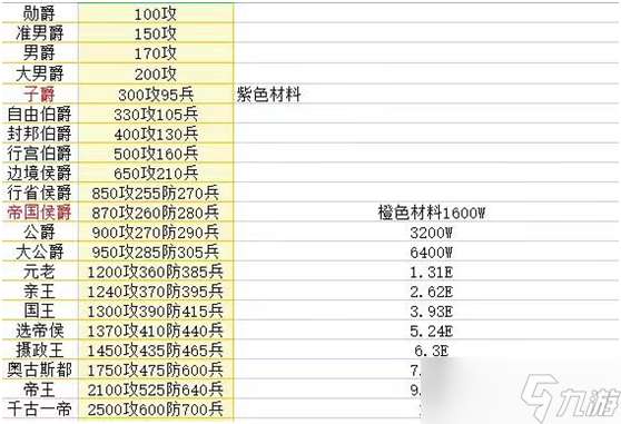 帝國戰(zhàn)紀【攻略研究所】平民的發(fā)育技巧-升爵位