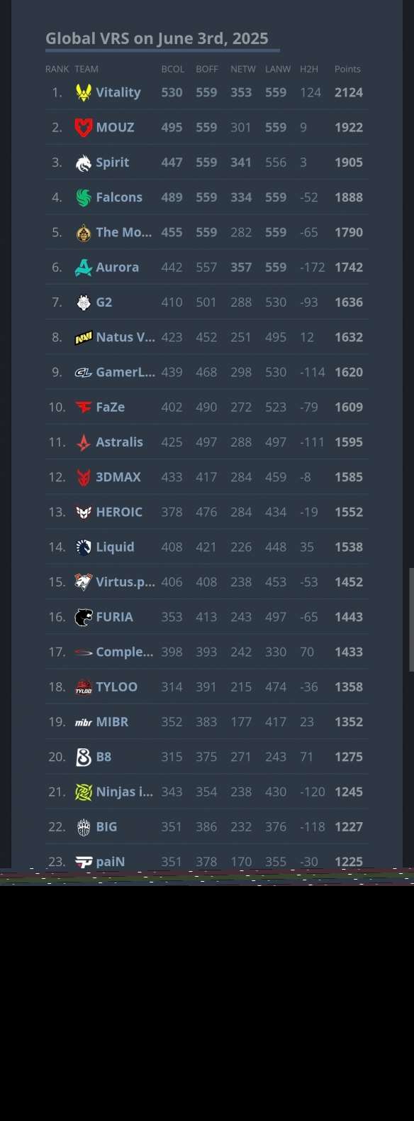 《CS2》战队世界排名一览