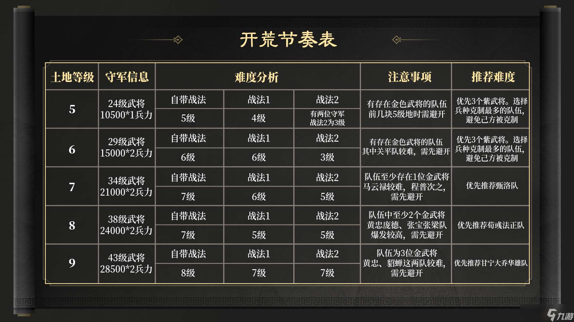 三國：謀定天下玩家投稿丨S3賽季開荒指南