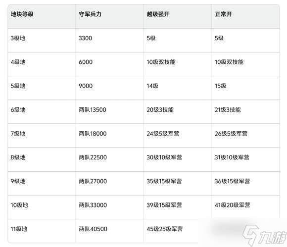 三國：謀定天下萌新剛下載如何成為大神之S1一套黨開荒攻略