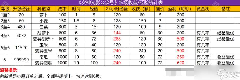 《次神光之覺醒》農場種植玩法攻略