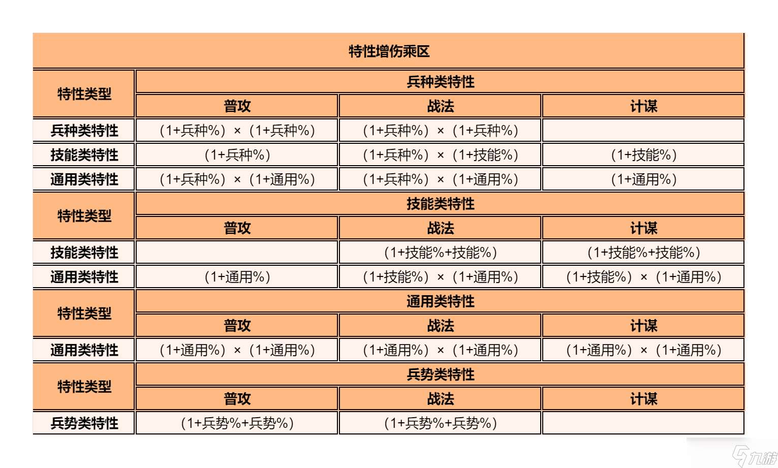 逐鹿【逐鹿】3.1.1版本「战国楚汉」特性数值一览
