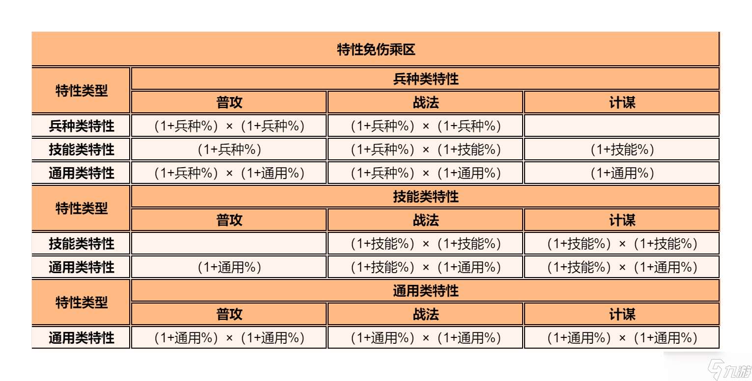 逐鹿【逐鹿】3.1.1版本「战国楚汉」特性数值一览