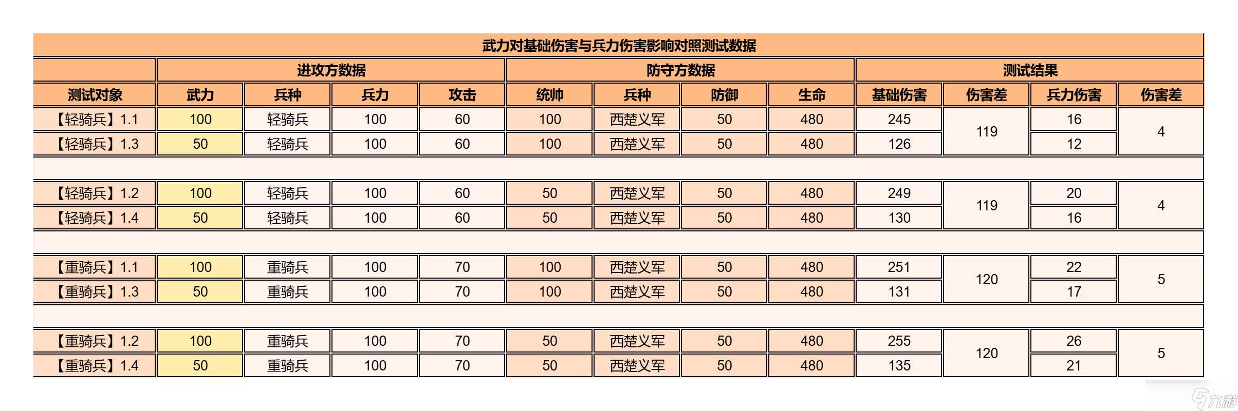 逐鹿【逐鹿】3.1.1版本「战国楚汉」特性数值一览