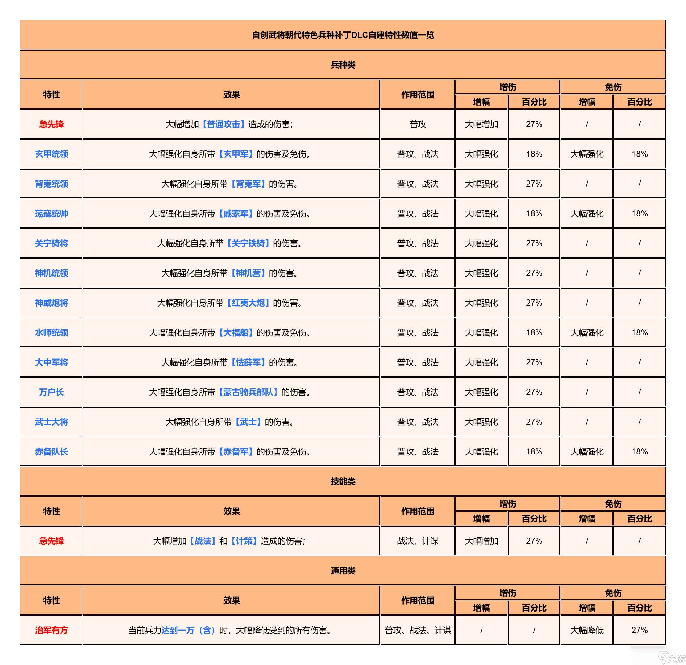 逐鹿【逐鹿】3.1.1版本「战国楚汉」特性数值一览