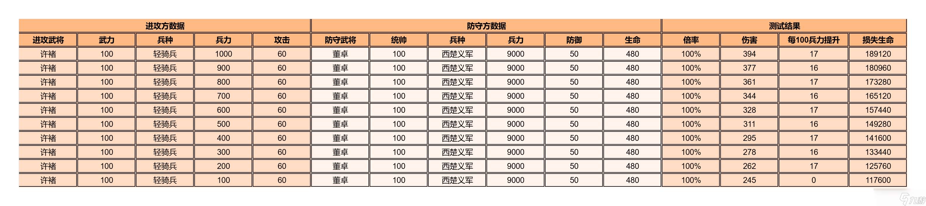 逐鹿【逐鹿】3.1.1版本「战国楚汉」特性数值一览