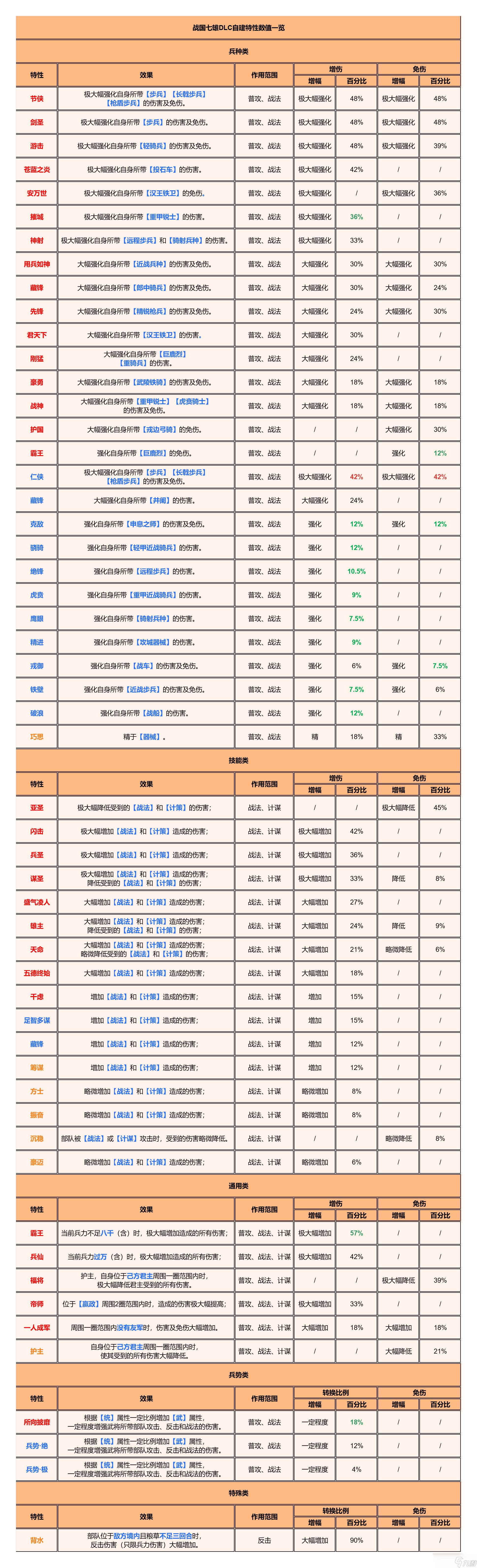 逐鹿【逐鹿】3.1.1版本「战国楚汉」特性数值一览