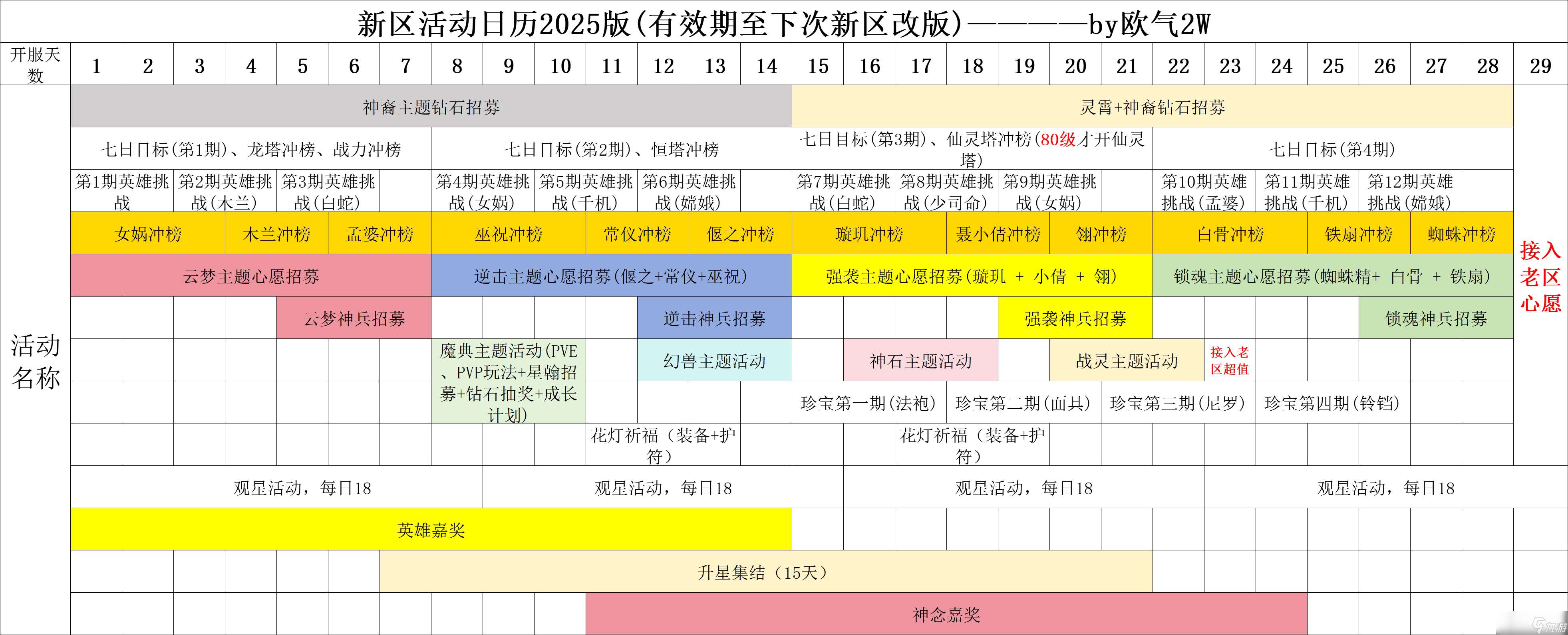 上古王冠零氪萌新保姆級教學攻略——第五天