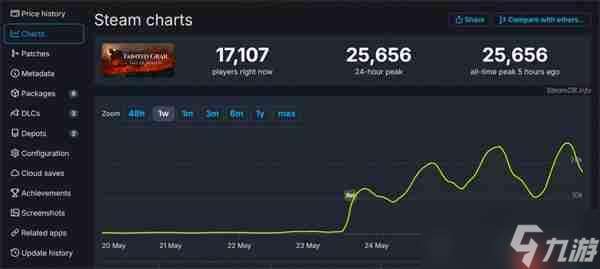 《污痕圣杯:阿瓦隆的陨落》峰值超2.5万 好评率89%
