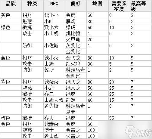 放置精灵王骑宠技能训练攻略
