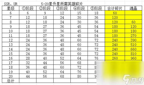 浮光幻想SSR/UR英雄咋升星 UR英雄和VIP經(jīng)驗免費獲取