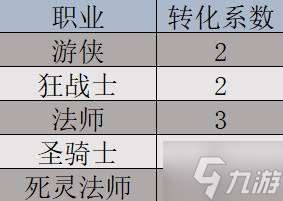 《巴尔的遗产》角色属性说明 角色属性介绍