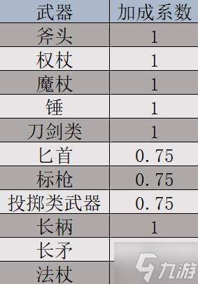 《巴尔的遗产》角色属性说明 角色属性介绍