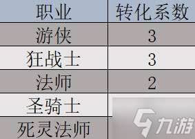 《巴尔的遗产》角色属性说明 角色属性介绍