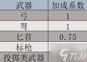 《巴尔的遗产》角色属性说明 角色属性介绍