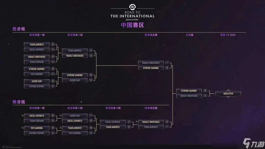 TI14預選收官：中國區XG強勢晉級 石油杯ame再戰Yatoro