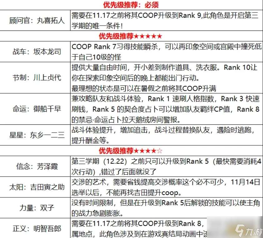 女神异闻录5coop优先升级哪个 coop优先升级推荐