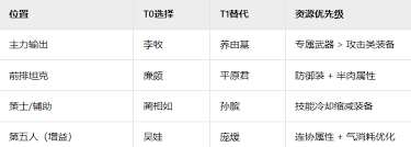 戰國趙國陣容如何搭配