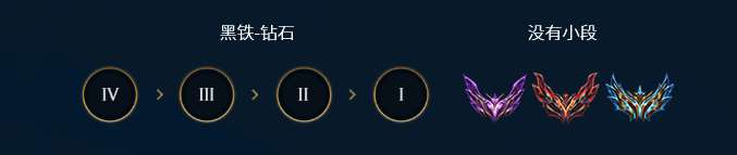 英雄联盟段位晋升系统详解