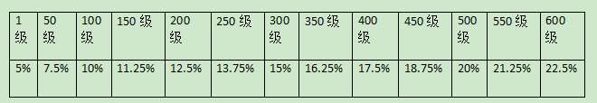 暴走英雄壇游戲軟件V1.0武學情況概況（初篇）