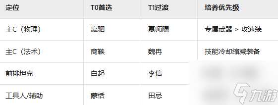 戰國暴力輸出流陣容全解析：爆發與生存的完美平衡
