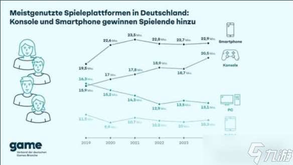 装机成本太高!PC玩家5年内减少20%!主机反增29%