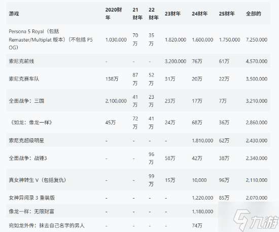 世嘉重大失誤導致旗下IP總銷量泄露：《女神異聞錄5 皇家版》遙遙領先
