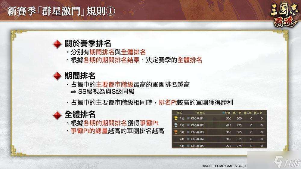 《三國志:霸道》新賽季「群星激斗」開幕 全新 LR 武將「魏延」、「管夷吾」登場