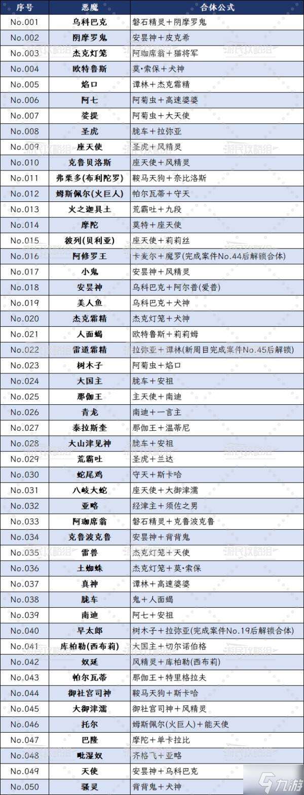 《葛葉雷道復刻版》全惡魔合成表 惡魔病歷合體公式