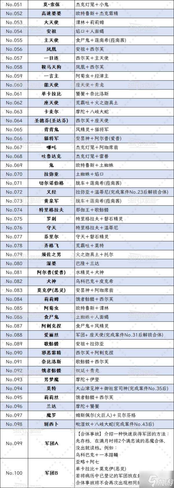 《葛葉雷道復刻版》全惡魔合成表 惡魔病歷合體公式