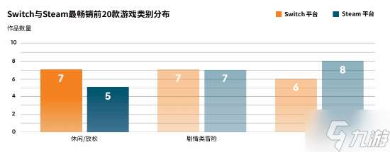 NS超70%的暢銷游戲為全年齡!休閑及劇情向更受青睞