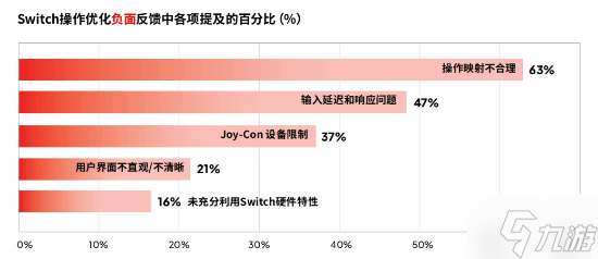 NS超70%的暢銷游戲為全年齡!休閑及劇情向更受青睞