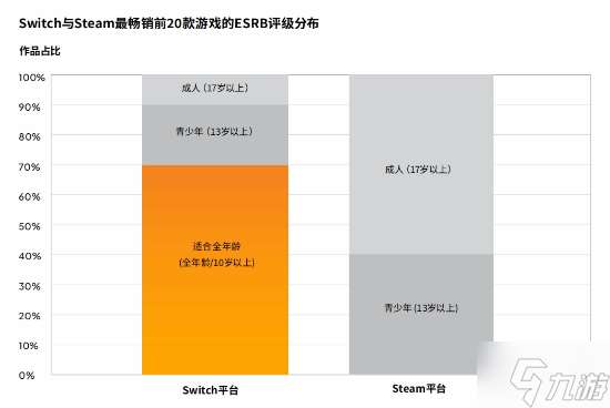 NS超70%的暢銷游戲為全年齡!休閑及劇情向更受青睞