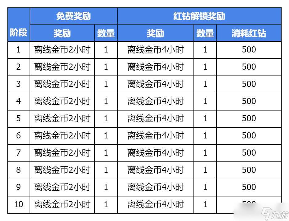 集合吧七騎士集結測試活動有哪些