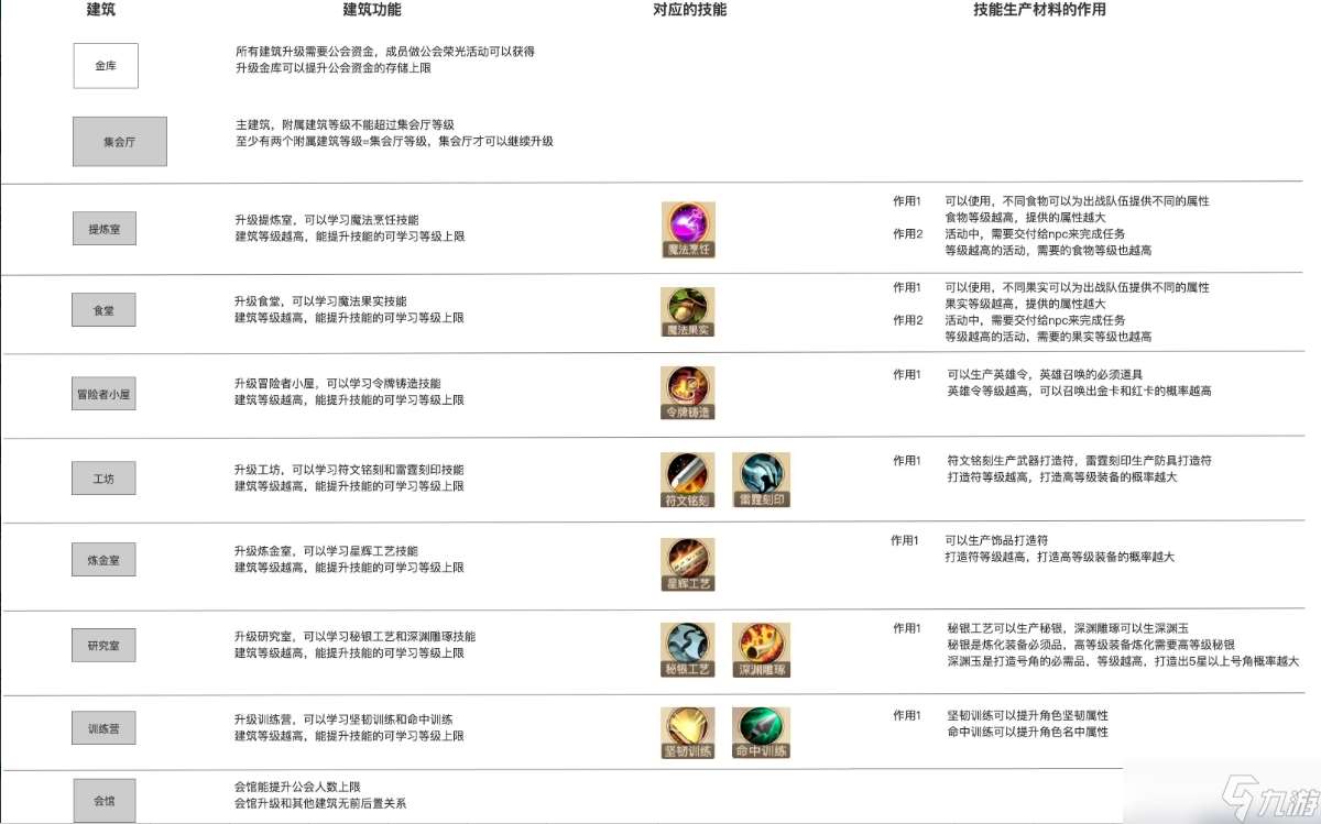 黎明號角公會科技升級指南