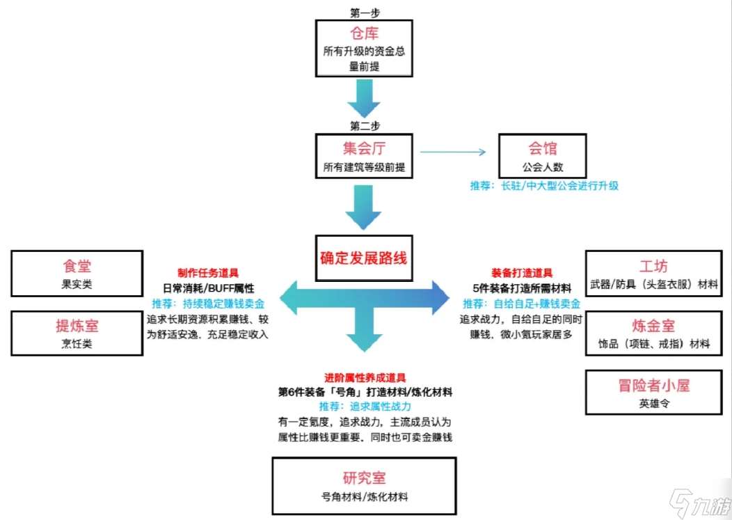 黎明號角公會科技升級指南