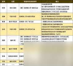 真三國無雙起源如何解鎖及升級全武將情誼