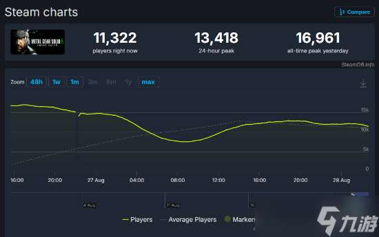 《合金裝備3重制版》在線近1.7萬! 今晚9點后飆多少?