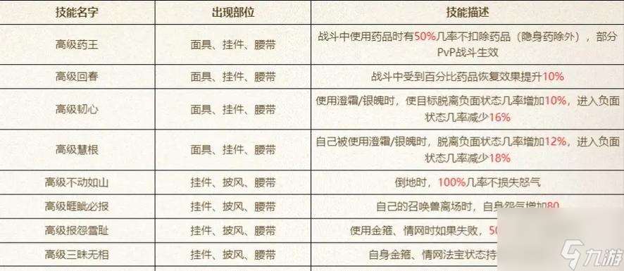 大話西游2花圍整理方法是什么?