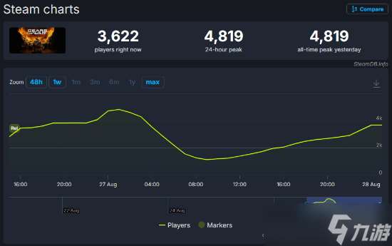 《戰爭機器：重裝上陣》首發翻車？在線人數少得可憐