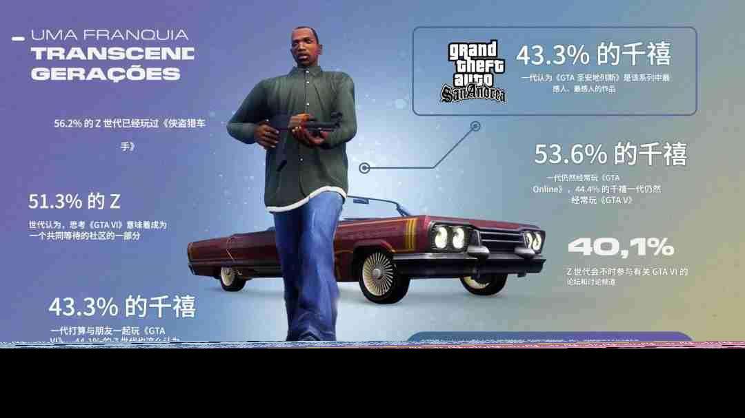 調查顯示33%巴西玩家認為《GTA6》定價100美元合理
