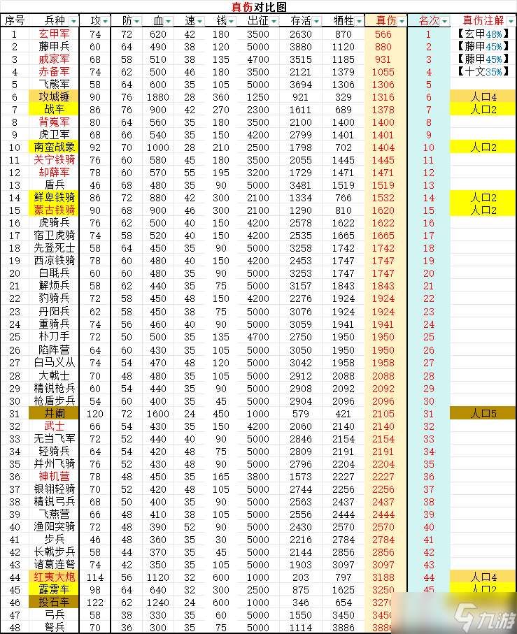 逐鹿三国兵种防御测试结果
