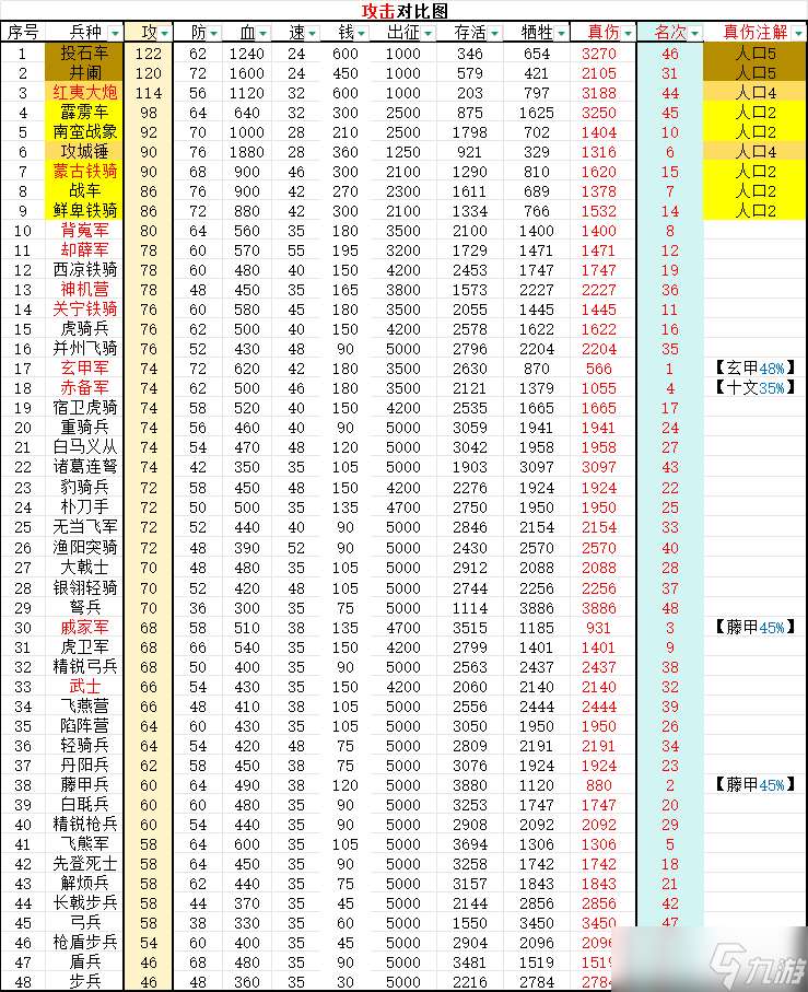 逐鹿三国兵种防御测试结果