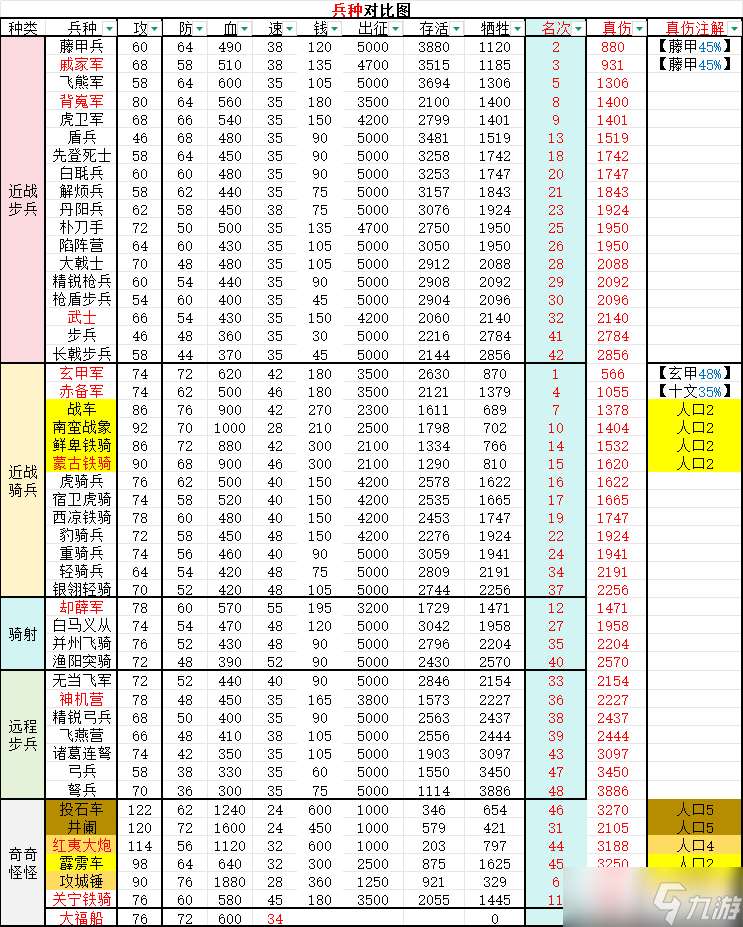 逐鹿三国兵种防御测试结果